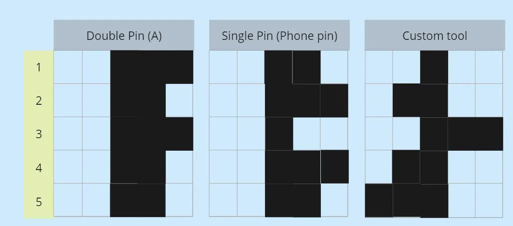 Grid comparing pin layouts