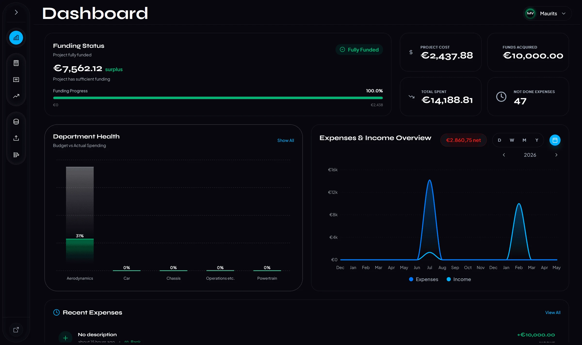 TREC dashboard: funding status, project cost, funds acquired, department health and an expenses and income chart